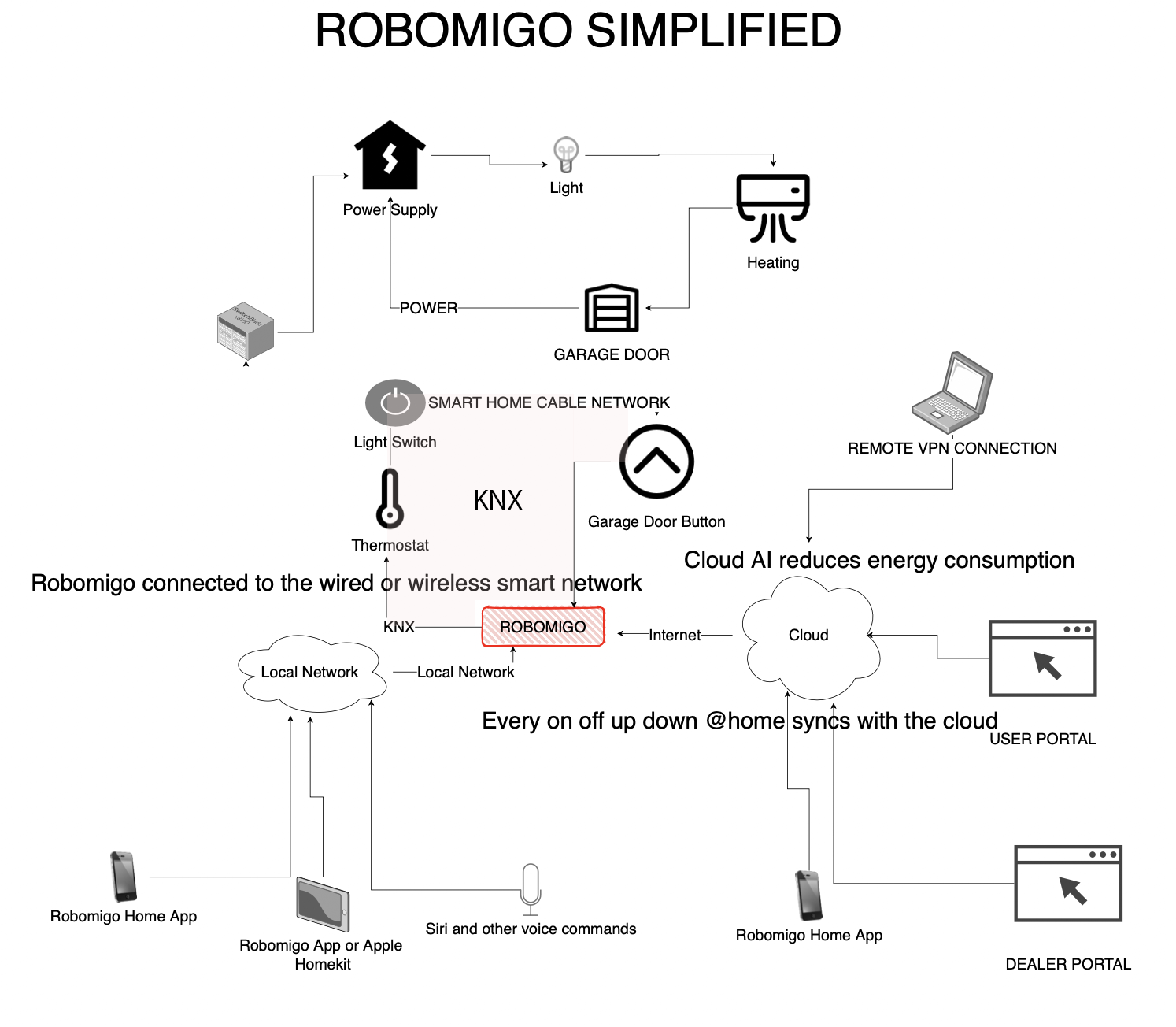 Robomigo Device